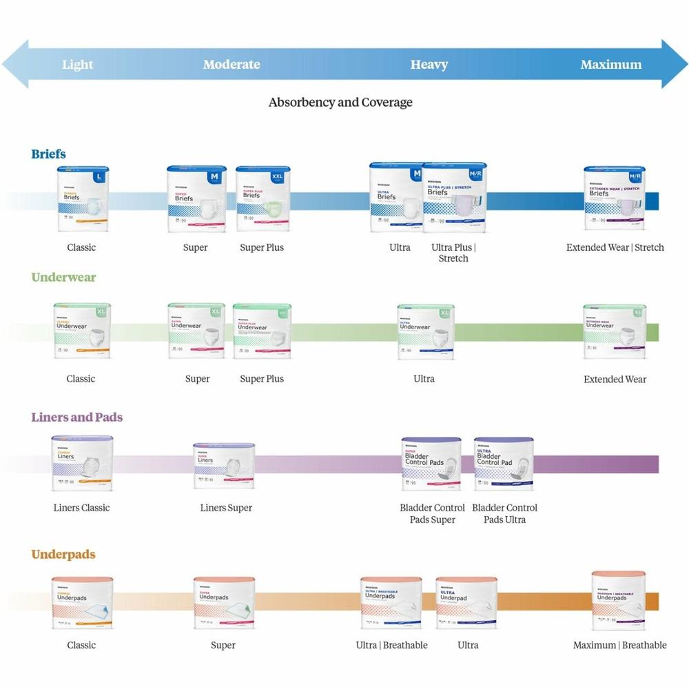 McKesson Ultra Heavy Absorbency Incontinence Brief Absorbency and Coverage Chart