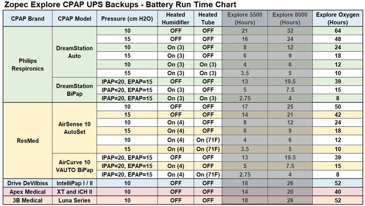 Zopec Explore Oxygen CPAP Home USP and Backup Battery