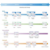 Absorbency and Coverage Chart for McKesson Ultra Disposable Fluff / Polymer Heavy Absorbency Underpad