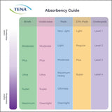 TENA® Absorbency Guide